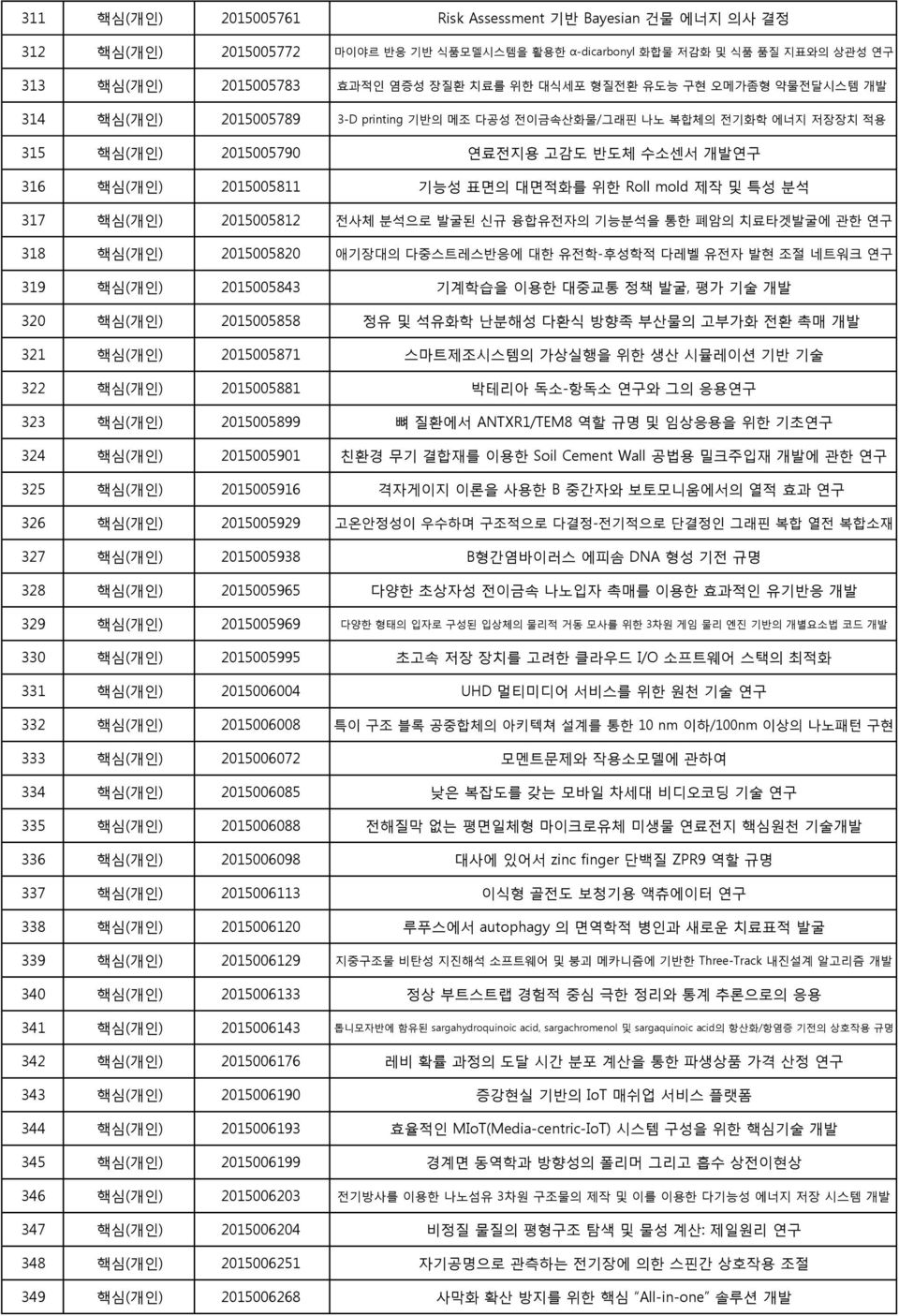 Roll mold 제작 및 특성 분석 317 핵심(개인) 2015005812 전사체 분석으로 발굴된 신규 융합유전자의 기능분석을 통한 폐암의 치료타겟발굴에 관한 연구 318 핵심(개인) 2015005820 애기장대의 다중스트레스반응에 대한 유전학-후성학적 다레벨 유전자 발현 조절 네트워크 연구 319 핵심(개인) 2015005843 기계학습을 이용한