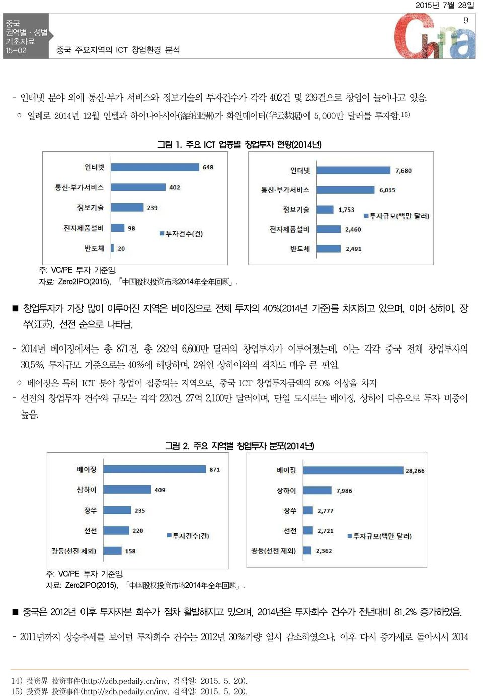 - 2014년 베이징에서는 총 871건, 총 282억 6,600만 달러의 창업투자가 이루어졌는데, 이는 각각 전체 창업투자의 30.5%, 투자규모 기준으로는 40%에 해당하며, 2위인 상하이와의 격차도 매우 큰 편임.