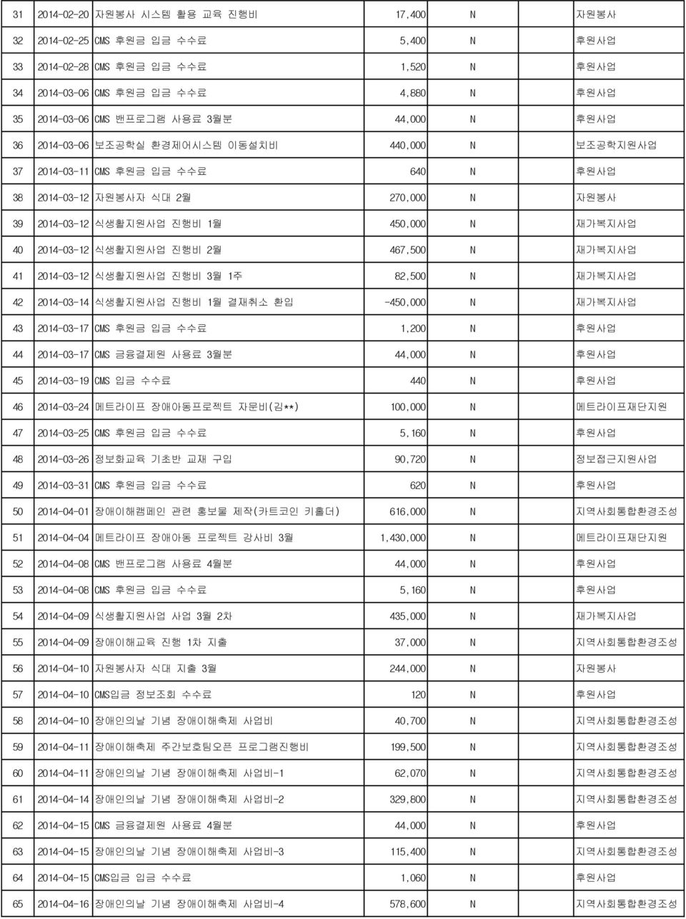 재가복지사업 40 2014-03-12 식생활지원사업 진행비 2월 467,500 N 재가복지사업 41 2014-03-12 식생활지원사업 진행비 3월 1주 82,500 N 재가복지사업 42 2014-03-14 식생활지원사업 진행비 1월 결재취소 환입 -450,000 N 재가복지사업 43 2014-03-17 CMS 후원금 입금 수수료 1,200 N 후원사업