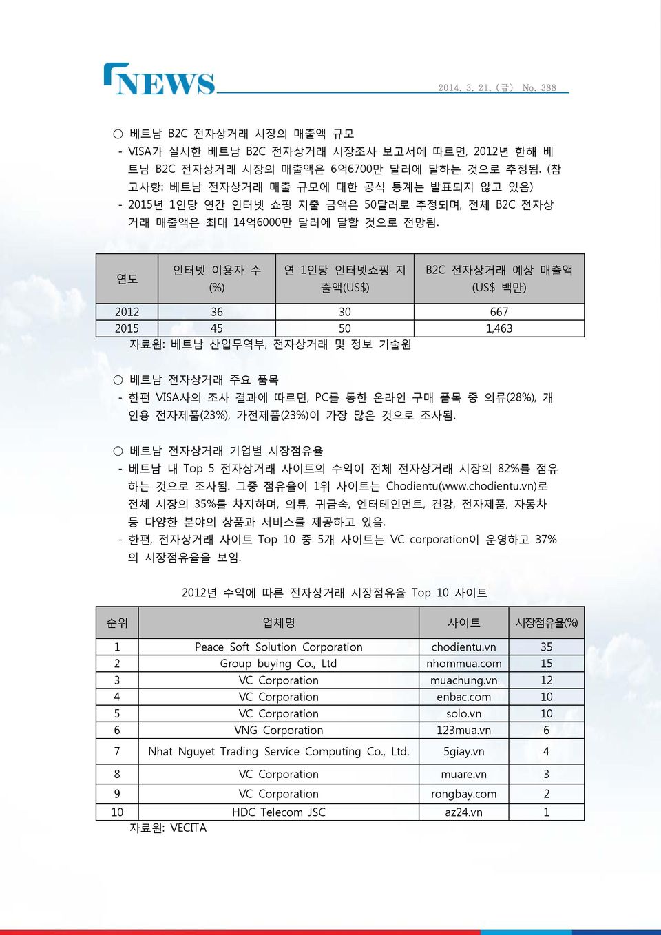 연도 인터넷 이용자 수 (%) 연 1인당 인터넷쇼핑 지 출액(US$) B2C 전자상거래 예상 매출액 (US$ 백만) 2012 36 30 667 2015 45 50 1,463 자료원: 베트남 산업무역부, 전자상거래 및 정보 기술원 베트남 전자상거래 주요 품목 - 한편 VISA사의 조사 결과에 따르면, PC를 통한 온라인 구매 품목 중 의류(28%), 개