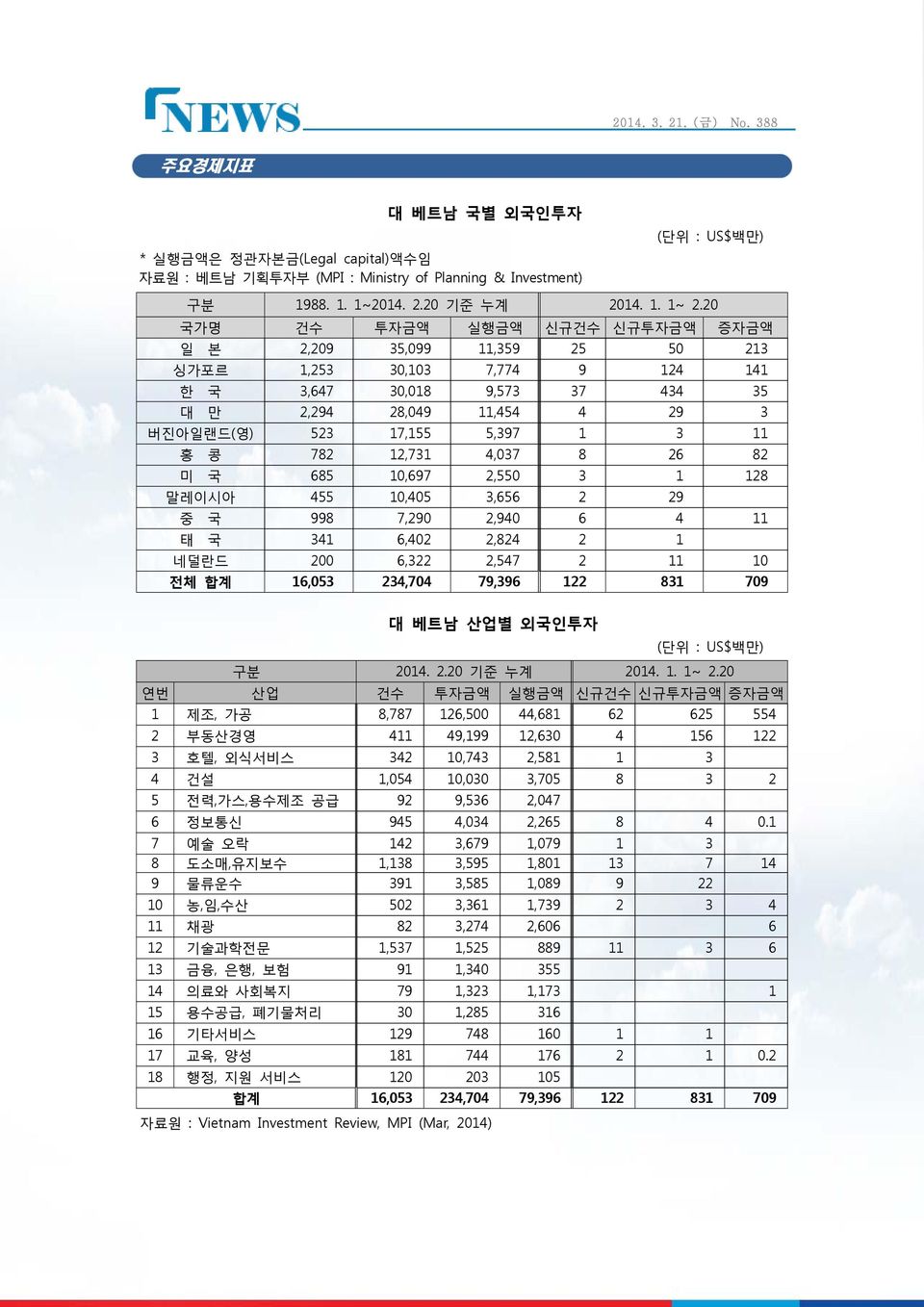 11 홍 콩 782 12,731 4,037 8 26 82 미 국 685 10,697 2,550 3 1 128 말레이시아 455 10,405 3,656 2 29 중 국 998 7,290 2,940 6 4 11 태 국 341 6,402 2,824 2 1 네덜란드 200 6,322 2,547 2 11 10 전체 합계 16,053 234,704 79,396