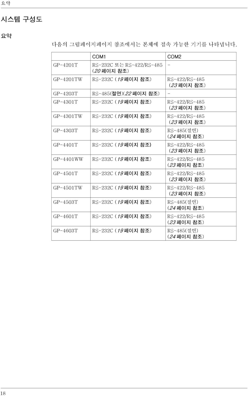 RS-422/RS-485 (23 페이지 참조) GP-4301TW RS-232C (19 페이지 참조) RS-422/RS-485 (23 페이지 참조) GP-4303T RS-232C (19 페이지 참조) RS-485(절연) (24 페이지 참조) GP-4401T RS-232C (19 페이지 참조) RS-422/RS-485 (23 페이지