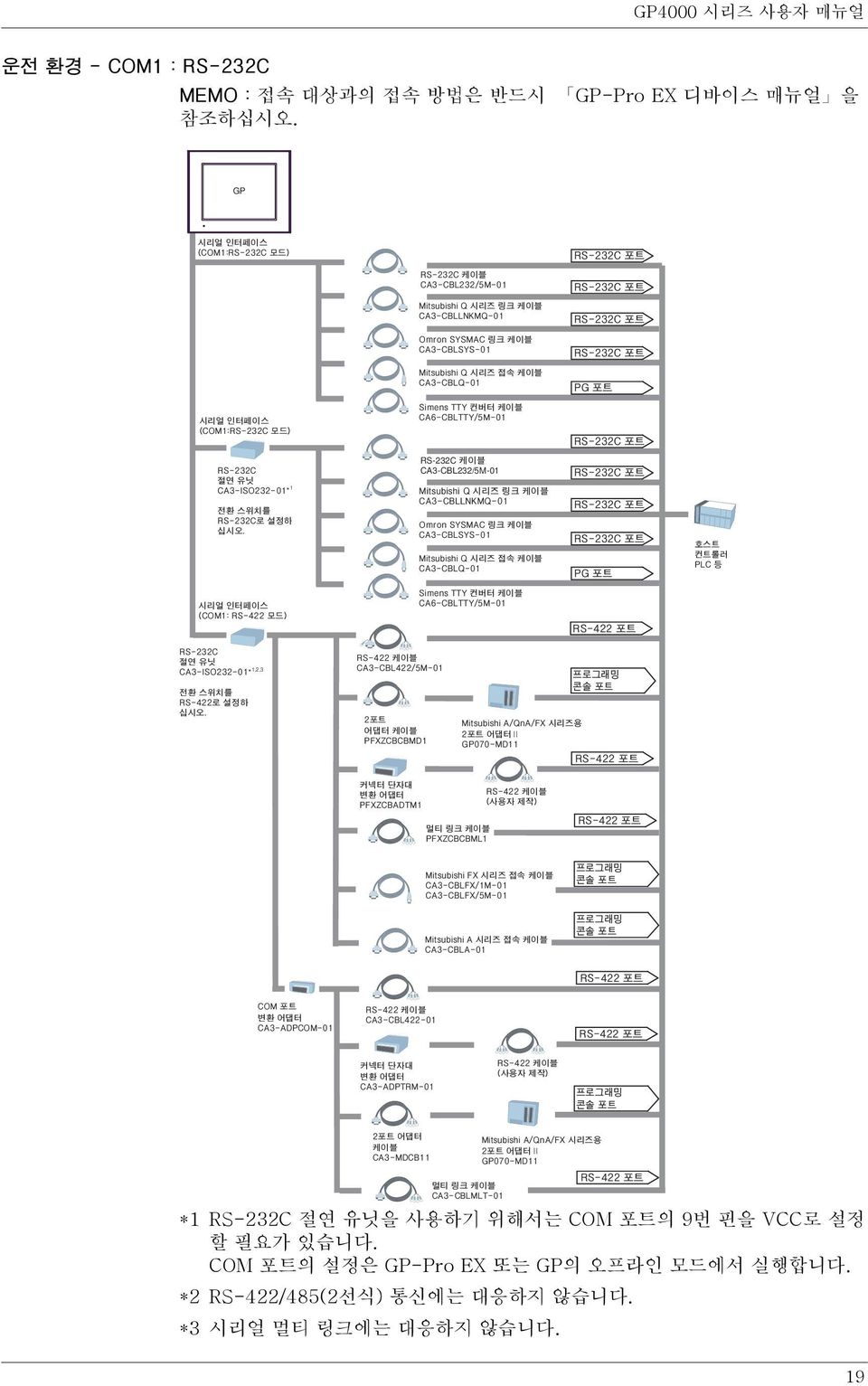 GP RS-232C CA3-CBL232/5M-01 *1 RS-232C 절연 유닛을 사용하기 위해서는 COM 포트의 9번 핀을