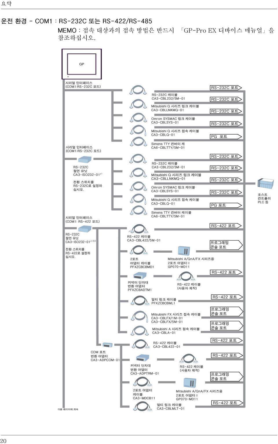 대상과의 접속 방법은 반드시 GP-Pro