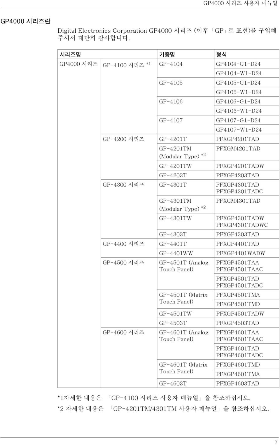 GP-4201T PFXGP4201TAD GP-4201TM (Modular Type) *2 PFXGM4201TAD GP-4201TW PFXGP4201TADW GP-4203T PFXGP4203TAD GP-4300 시리즈 GP-4301T PFXGP4301TAD PFXGP4301TADC GP-4301TM PFXGM4301TAD (Modular Type) *2