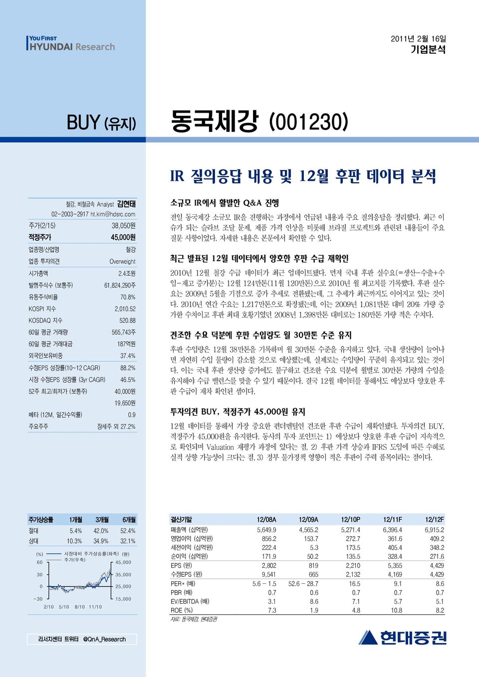 5% 52주 최고/최저가 (보통주) 4,원 19,65원 베타 (12M, 일간수익률).9 주요주주 장세주 외 27.2% 소규모 IR에서 활발한 Q&A 진행 전일 동국제강 소규모 IR을 진행하는 과정에서 언급된 내용과 주요 질의응답을 정리했다.