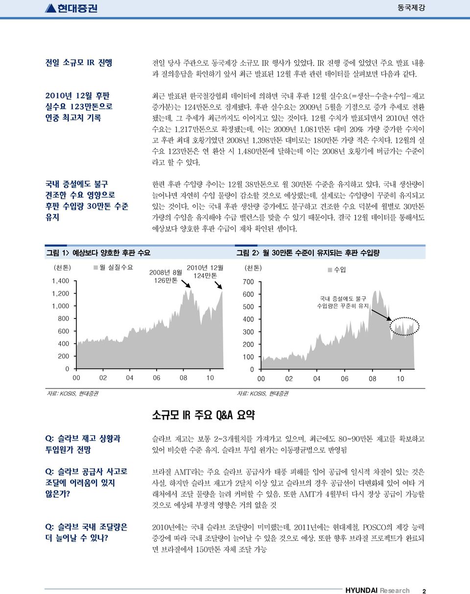 12월 수치가 발표되면서 21년 연간 수요는 1,217만톤으로 확정됐는데, 이는 29년 1,81만톤 대비 2% 가량 증가한 수치이 고 후판 최대 호황기였던 28년 1,398만톤 대비로는 18만톤 가량 적은 수치다. 12월의 실 수요 123만톤은 연 환산 시 1,48만톤에 달하는데 이는 28년 호황기에 버금가는 수준이 라고 할 수 있다.