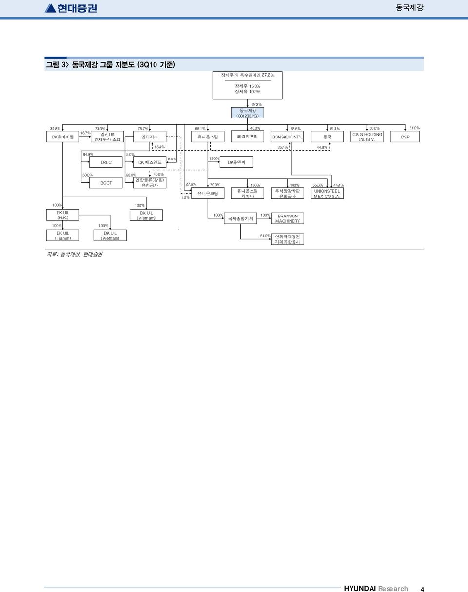 1% 5.% 51.% 유니온스틸 페럼인프라 DONGKUK INT'L 동국 IC&IG HOLDING (NL)B.V. CSP 35.4% 44.8% 19.% DK유엔씨 5.% BGCT 6.% 4.% 연합물류(강음) 유한공사 1.