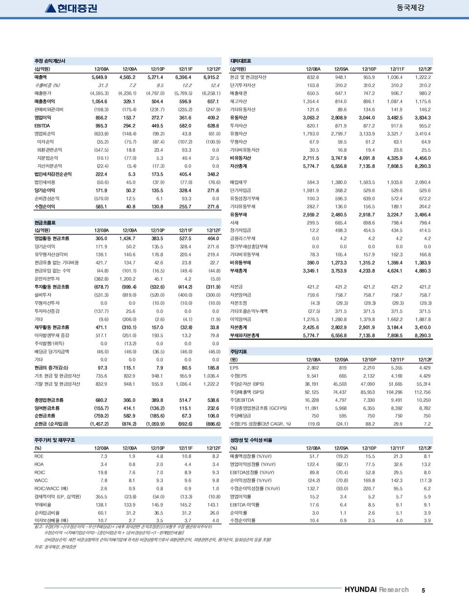 4 1,175.6 판매비와관리비 (198.3) (175.4) (231.7) (235.2) (247.9) 기타유동자산 121.6 89.6 134.6 141.9 146.2 영업이익 856.2 153.7 272.7 361.6 49.2 유동자산 3,63.2 2,88.9 3,44. 3,482.5 3,834.3 EBITDA 995.3 294.2 449.5 582.