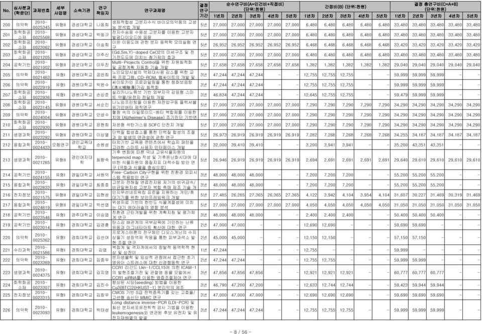 이용한 고분자 박동규 발광다이오드에 응용 5년 27,000 27,000 27,000 27,000 27,000 6,480 6,480 6,480 6,480 6,480 33,480 33,480 33,480 33,480 33,480 I 경성대 이온 이동도에 관한 분자 동력학 모의실험 연 이송희 구 5년 26,952 26,952 26,952 26,952