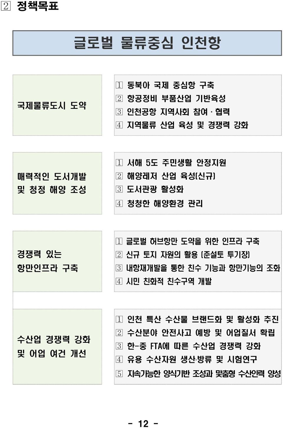 신규 토지 자원의 활용 (준설토 투기장) 내항재개발을 통한 친수 기능과 항만기능의 조화 시민 친화적 친수구역 개발 수산업 경쟁력 강화 및 어업 여건 개선 인천 특산 수산물 브랜드화 및