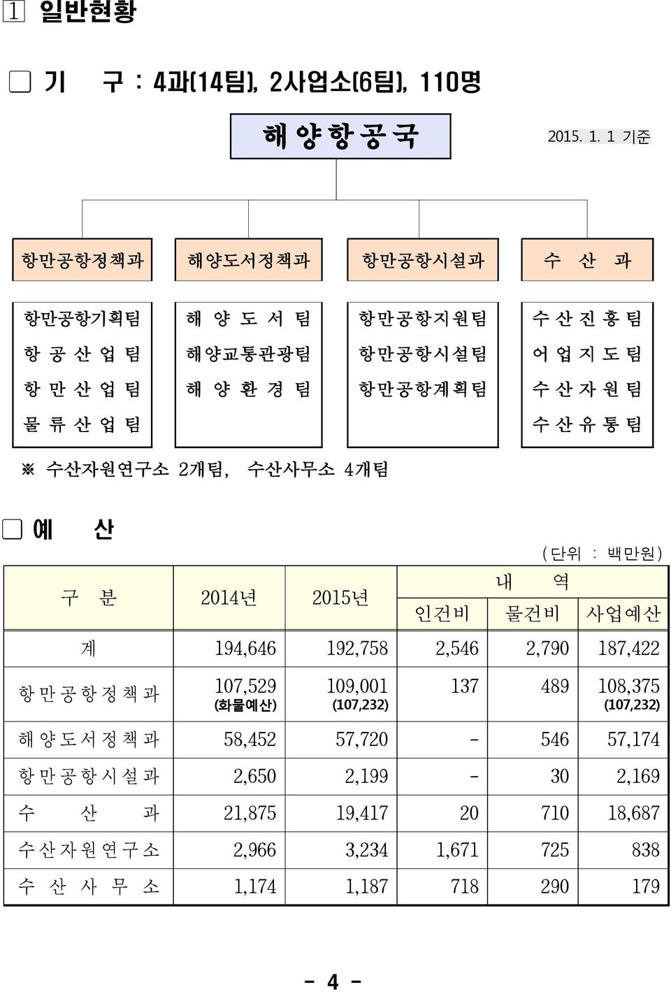 1 기준 항만공항정책과 해양도서정책과 항만공항시설과 수 산 과 항만공항기획팀 해 양 도 서 팀 항만공항지원팀 수 산 진 흥 팀 항 공 산 업 팀 해양교통관광팀 항만공항시설팀 어 업 지 도 팀 항 만 산 업 팀 해 양 환 경 팀 항만공항계획팀 수 산 자 원 팀 물