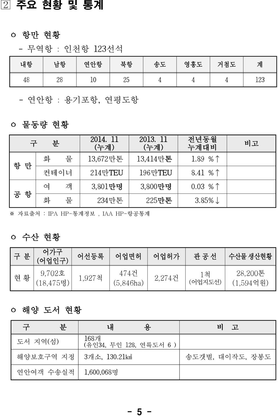 85% 비고 자료출처 : IPA HP-통계정보, IAA HP-항공통계 ㅇ 수산 현황 구 분 어가구 (어업인구) 현 황 9,702호 (18,475명) 어선등록 어업면허 어업허가 관 공 선 수산물 생산현황 1,927척 474건 (5,846ha)