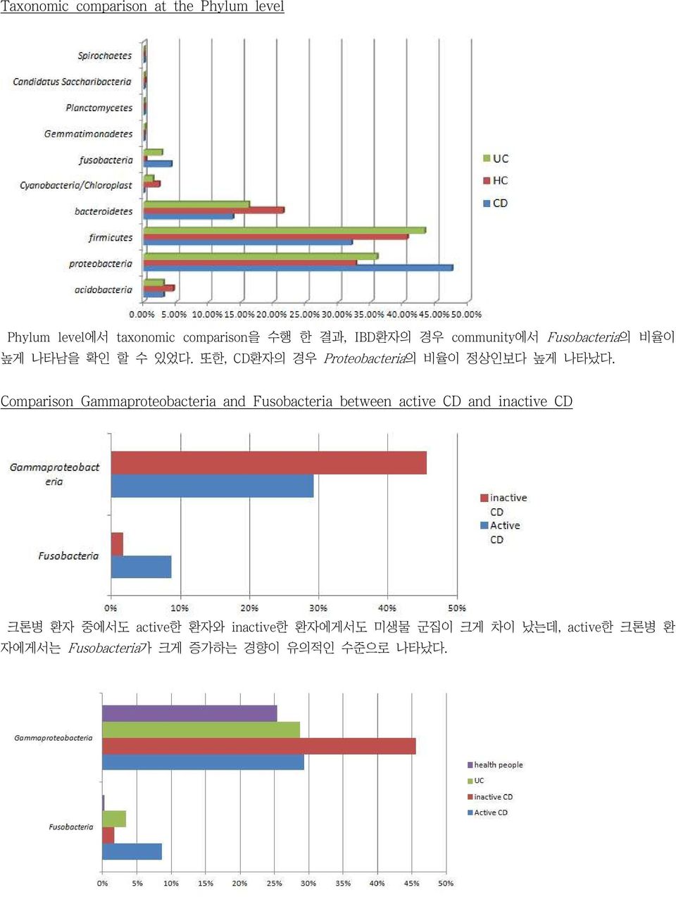 Comparison Gammaproteobacteria and Fusobacteria between active CD and inactive CD 크론병 환자 중에서도