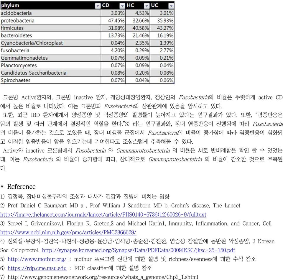 Active와 inactive 크론병에서 Fusobacteria 와 Gammaproteobactetria 의 비율은 서로 반비례함을 확인 할 수 있었는 데, 이는 Fusobacteria 의 비율이 증가함에 따라, 상대적으로 Gammaproteobactetria 의 비율이 감소한 것으로 추측된 다.