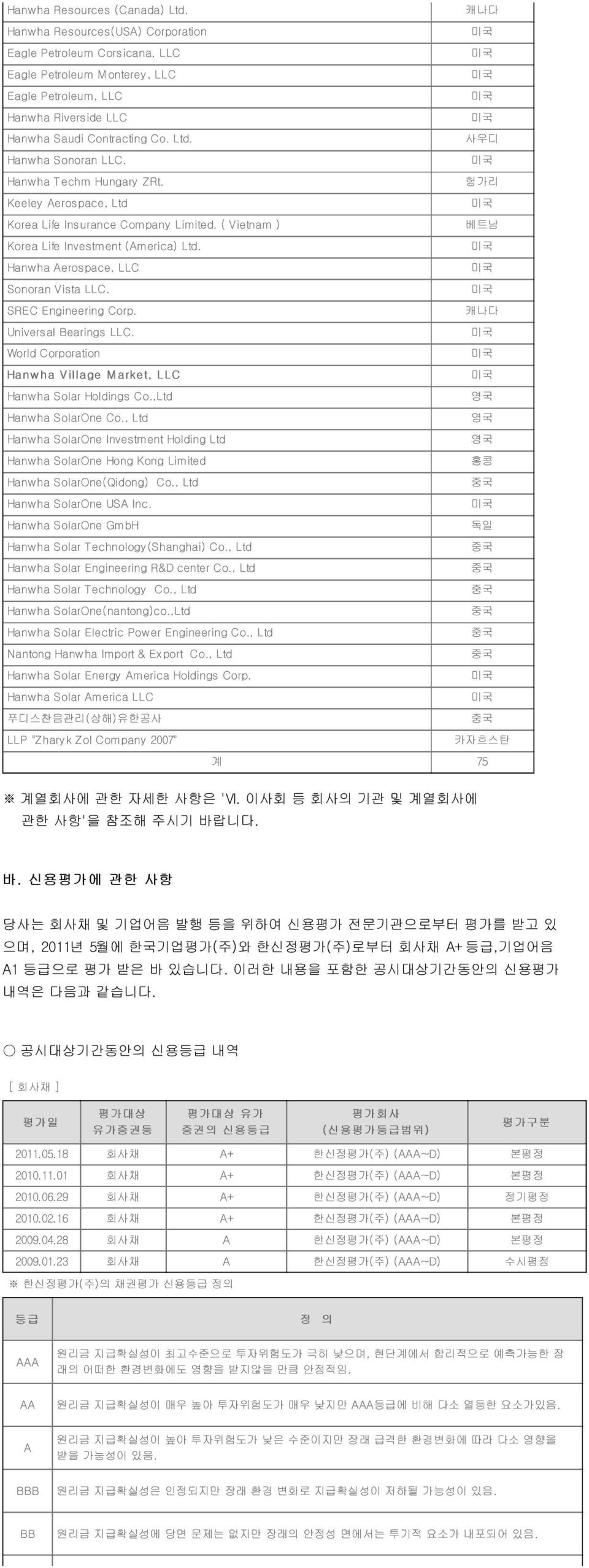 SREC Engineering Corp. Universal Bearings LLC. World Corporation Hanwha Village M arket, LLC Hanwha Solar Holdings Co.,Ltd Hanwha SolarOne Co.