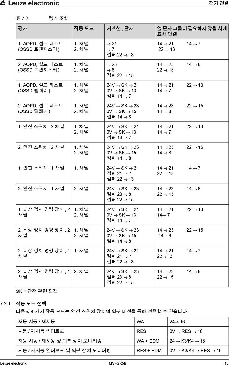 채널 24V SK 21 점퍼 21 7 점퍼 22 13 2. 안전 스위치, 1 채널 2. 채널 24V SK 23 점퍼 23 8 점퍼 22 15 14 21 22 13 14 23 22 15 14 7 14 8 1. 비상 정지 명령 장치, 2 채널 1. 채널 2. 채널 24V SK 21 SK 13 점퍼 14 7 14 21 14 7 22 13 2.