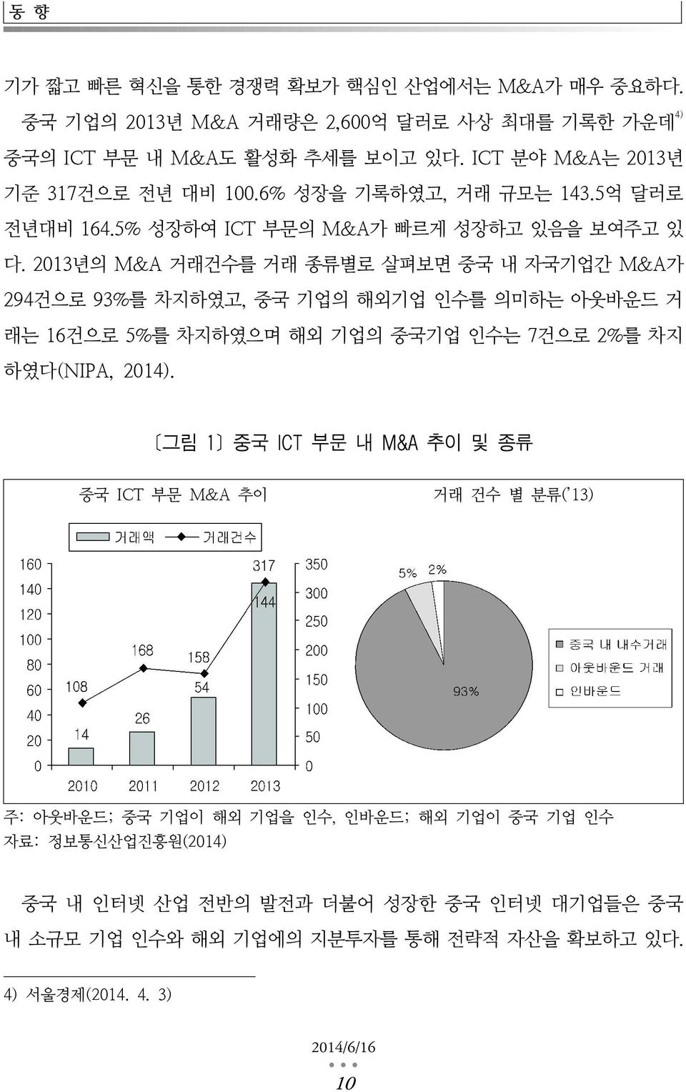 2013년의 M&A 거래건수를 거래 종류별로 살펴보면 중국 내 자국기업간 M&A가 294건으로 93%를 차지하였고, 중국 기업의 해외기업 인수를 의미하는 아웃바운드 거 래는 16건으로 5%를 차지하였으며 해외 기업의 중국기업 인수는 7건으로 2%를 차지 하였다(NIPA, 2014).