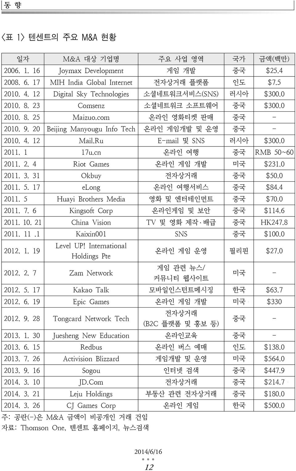 4. 12 Mail.Ru E-mail 및 SNS 러시아 $300.0 2011. 1 17u.cn 온라인 여행 중국 RMB 50~60 2011. 2. 4 Riot Games 온라인 게임 개발 미국 $231.0 2011. 3. 31 Okbuy 전자상거래 중국 $50.0 2011. 5. 17 elong 온라인 여행서비스 중국 $84.4 2011.