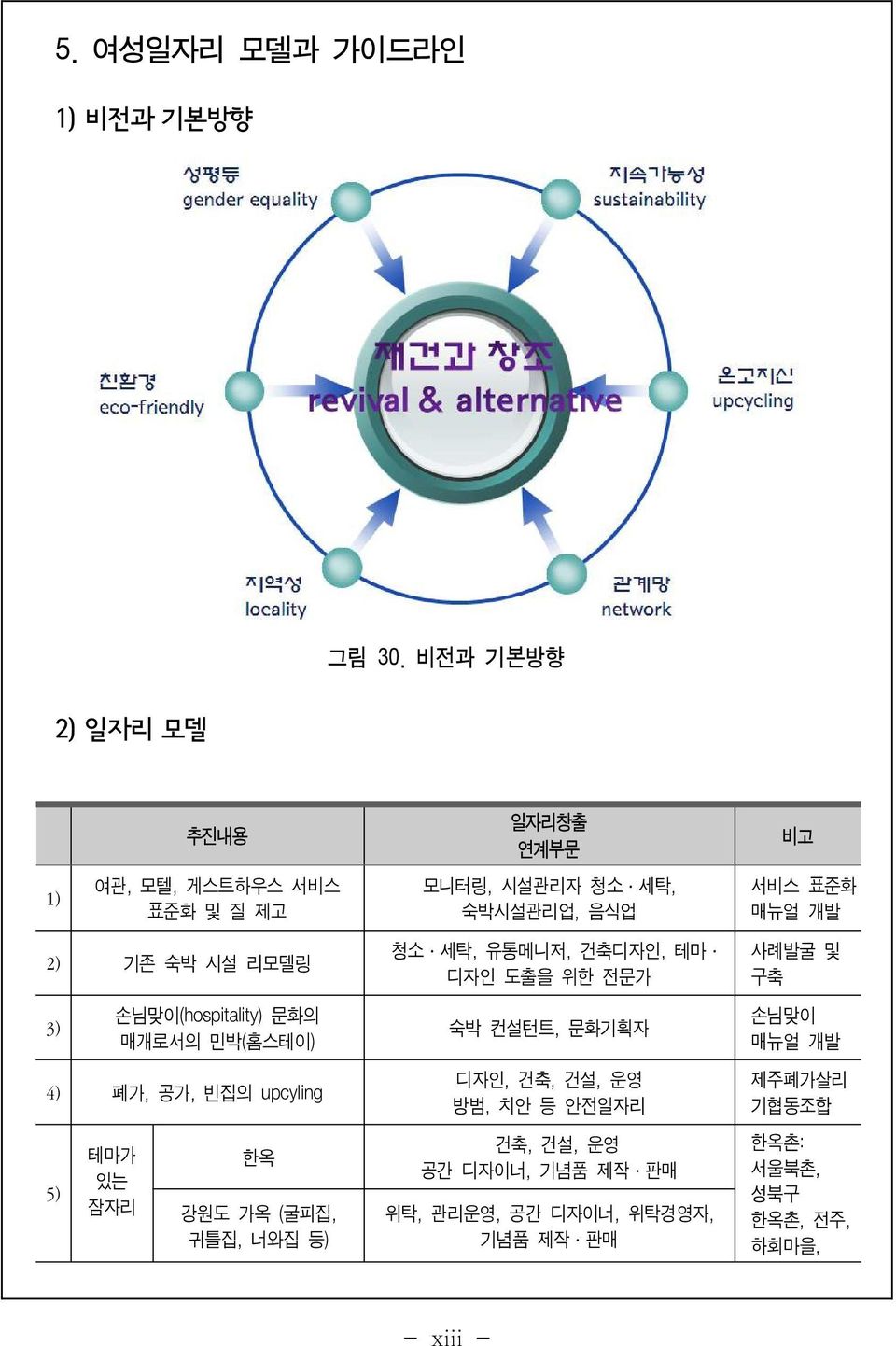 시설 리모델링 3) 손님맞이(hospitality) 문화의 매개로서의 민박( 홈스테이) 4) 폐가, 공가, 빈집의 upcyling 5) 테마가 있는 잠자리 한옥 강원도 가옥 ( 굴피집, 귀틀집, 너와집 등) 청소 세탁,