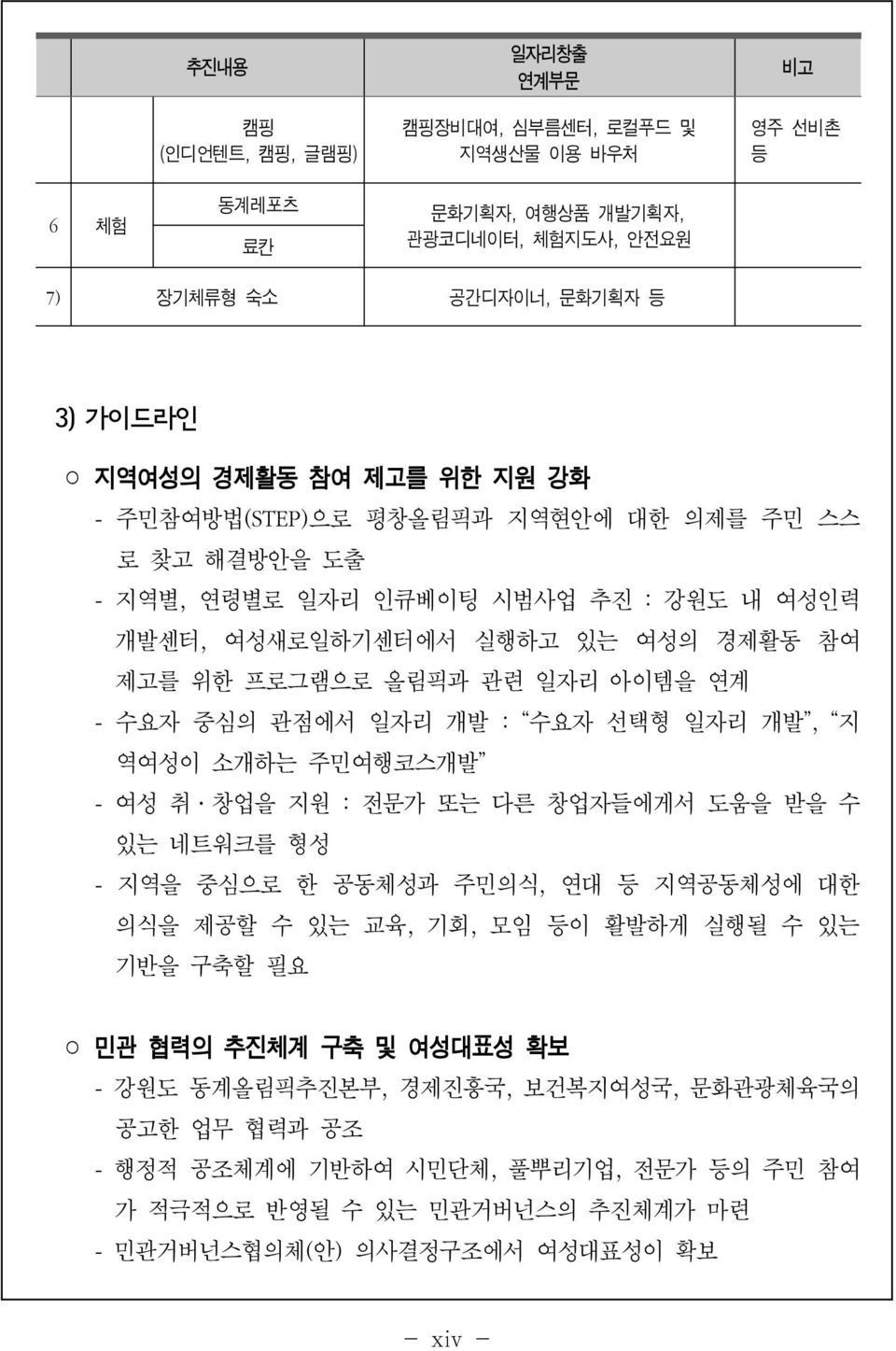 일자리 개발 : 수요자 선택형 일자리 개발, 지 역여성이 소개하는 주민여행코스개발 - 여성 취 창업을 지원 : 전문가 또는 다른 창업자들에게서 도움을 받을 수 있는 네트워크를 형성 - 지역을 중심으로 한 공동체성과 주민의식, 연대 등 지역공동체성에 대한 의식을 제공할 수 있는 교육, 기회, 모임 등이 활발하게 실행될 수 있는 기반을 구축할 필요 민관