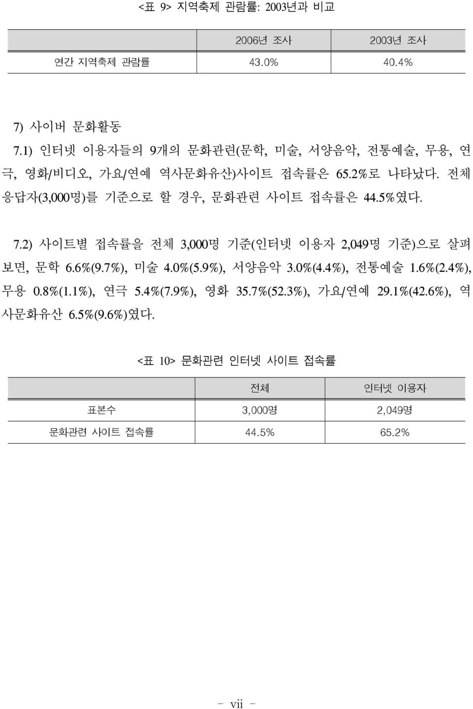 전체 응답자(3,000명)를 기준으로 할 경우, 문화관련 사이트 접속률은 44.5%였다. 7.2) 사이트별 접속률을 전체 3,000명 기준(인터넷 이용자 2,049명 기준)으로 살펴 보면, 문학 6.6%(9.7%), 미술 4.