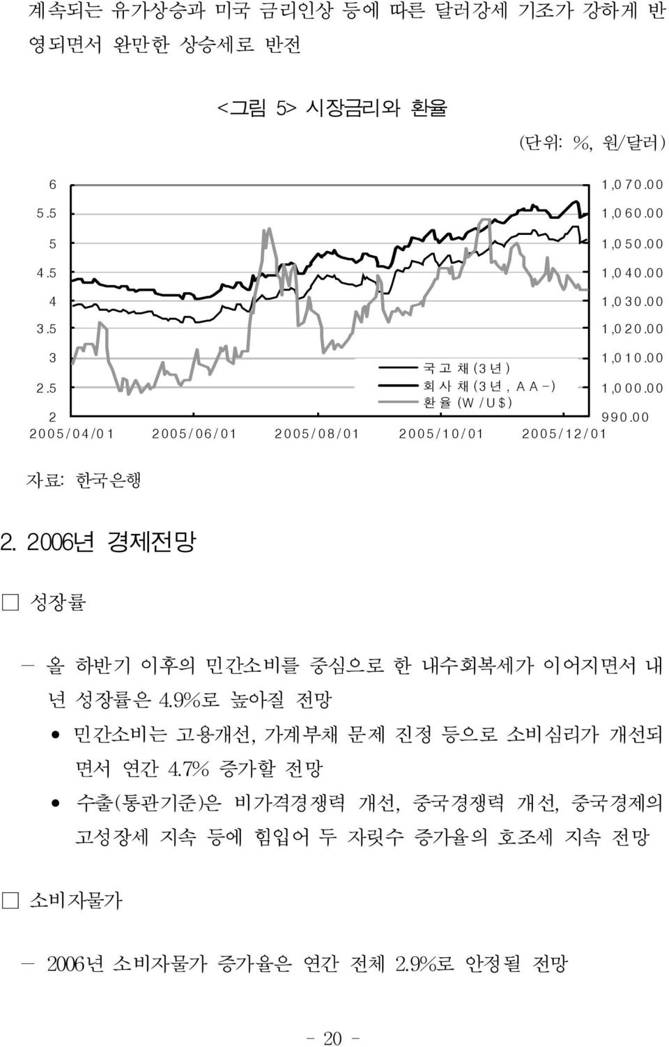 00 2005/04/0 1 2005/06/01 2005/08/01 2005/10/01 2005/12/01 자료: 한국은행 2. 2006년 경제전망 성장률 - 올 하반기 이후의 민간소비를 중심으로 한 내수회복세가 이어지면서 내 년 성장률은 4.
