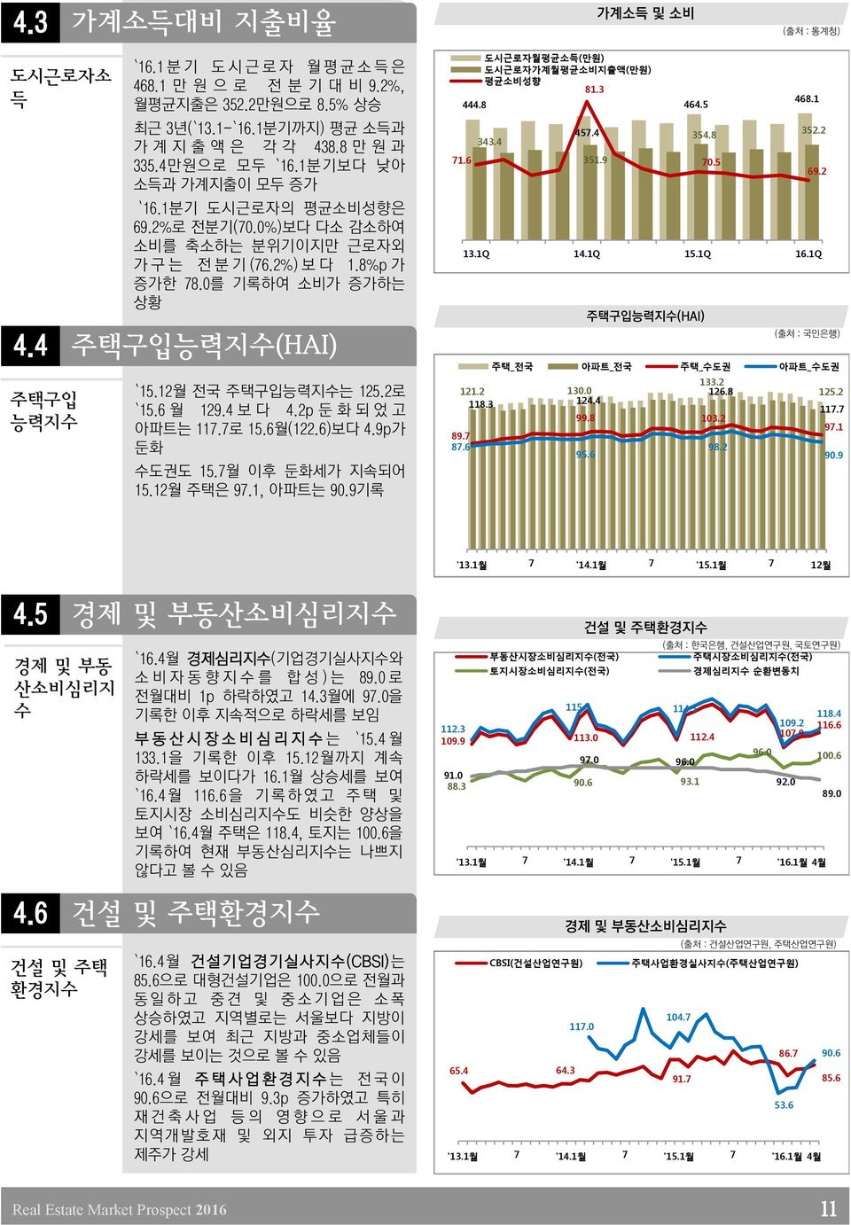 4 주택구입능력지수(HAI) `15.12월 전국 주택구입능력지수는 125.2로 `15.6 월 129.4 보 다 4.2p 둔 화 되 었 고 아파트는 117.7로 15.6월(122.6)보다 4.9p가 둔화 수도권도 15.7월 이후 둔화세가 지속되어 15.12월 주택은 97.1, 아파트는 90.9기록 71.6 444.