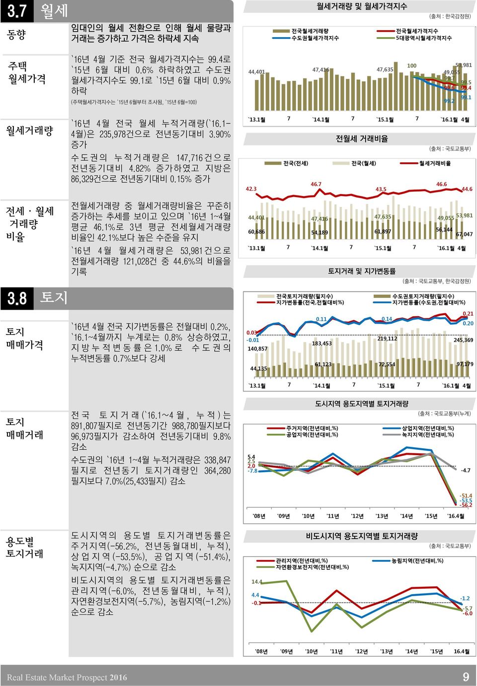 90% 증가 수 도 권 의 누 적 거 래 량 은 147,716 건 으 로 전년동기대 비 4.82% 증가 하였고 지방 은 86,329건으로 전년동기대비 0.15% 증가 `13.1월 7 `14.1월 7 `15.1월 7 `16.1월 4월 전월세 거래비율 (출처 : 국토교통부) 전국(전세) 전국(월세) 월세거래비율 46.7 46.6 42.3 43.5 44.