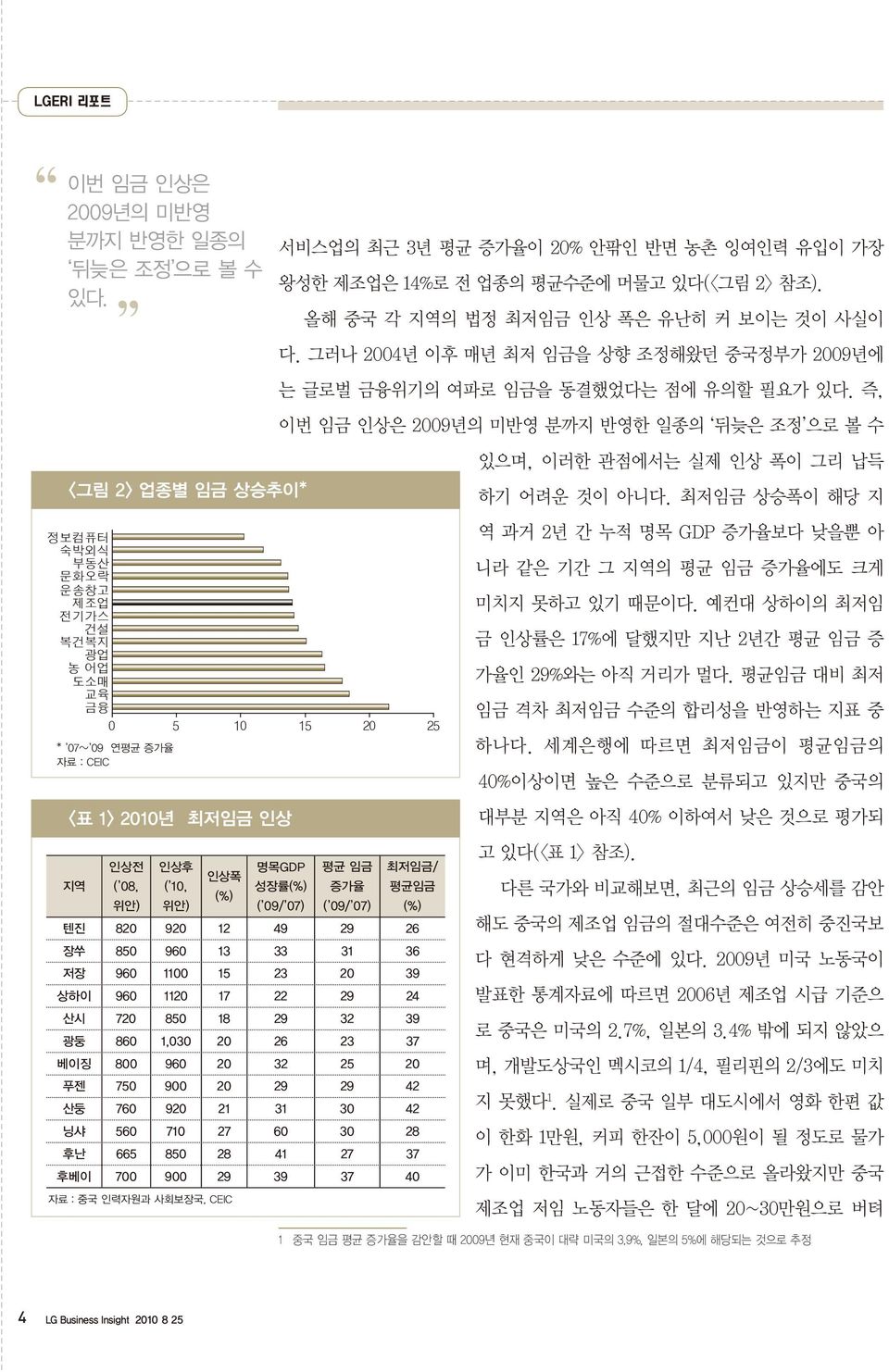 즉, 이번 임금 인상은 2009년의 미반영 분까지 반영한 일종의 뒤늦은 조정 으로 볼 수 <그림 2> 업종별 임금 상승추이* 정보컴퓨터 숙박외식 부동산 문화오락 운송창고 제조업 전기가스 건설 복건복지 광업 농 어업 도소매 교육 금융 0 5 10 15 20 25 * 07~ 09 연평균 증가율 자료 : CEIC <표 1> 2010년 최저임금 인상 지역 인상전