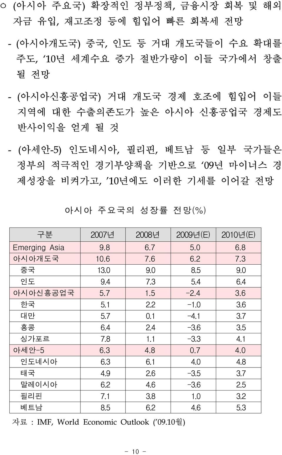 Emerging Asia 9.8 6.7 5.0 6.8 아시아개도국 10.6 7.6 6.2 7.3 중국 13.0 9.0 8.5 9.0 인도 9.4 7.3 5.4 6.4 아시아신흥공업국 5.7 1.5-2.4 3.6 한국 5.1 2.2-1.0 3.6 대만 5.7 0.1-4.1 3.7 홍콩 6.4 2.4-3.6 3.