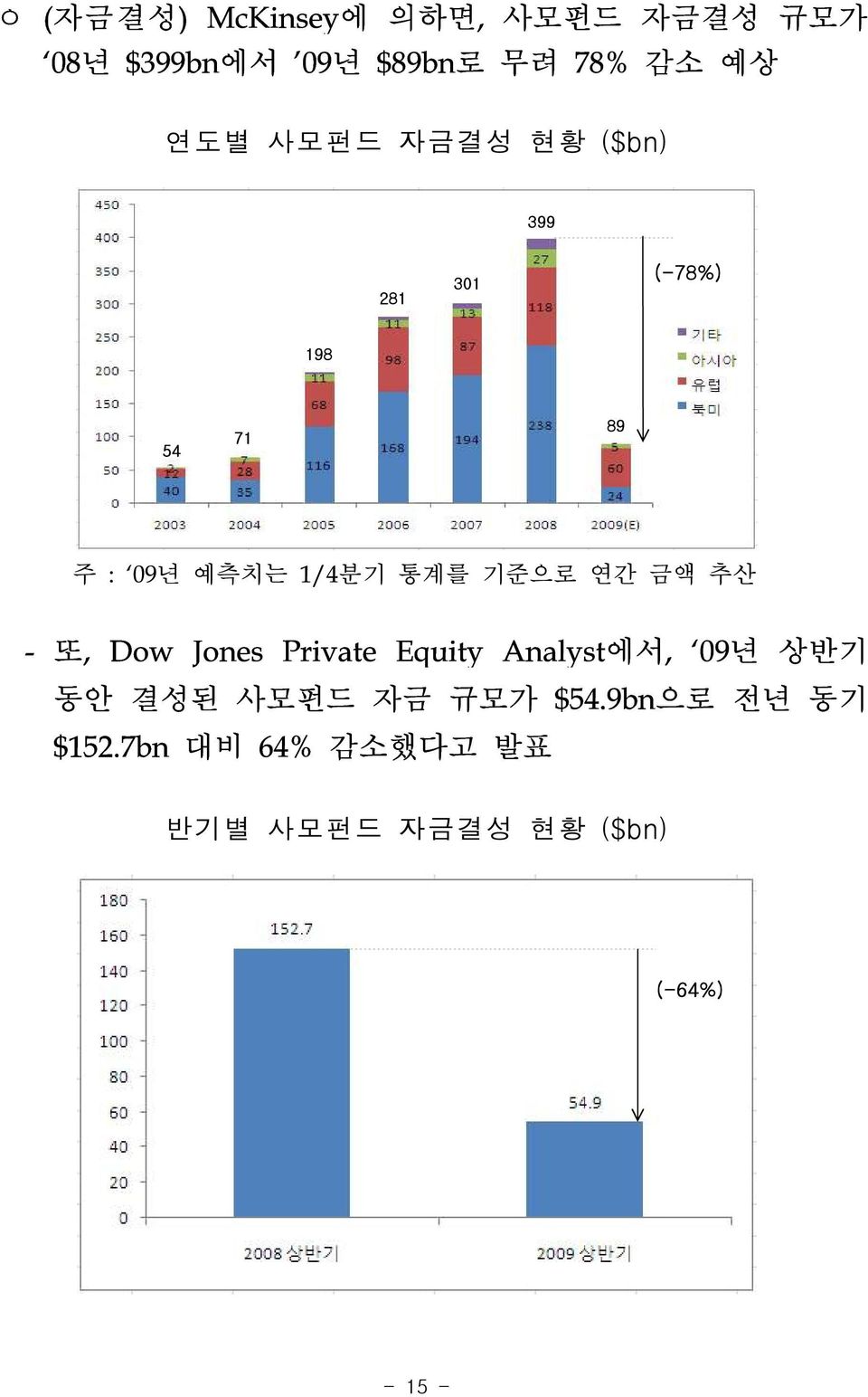 기준으로 연간 금액 추산 - 또, Dow Jones Private Equity Analyst에서, 09년 상반기 동안 결성된 사모펀드 자금