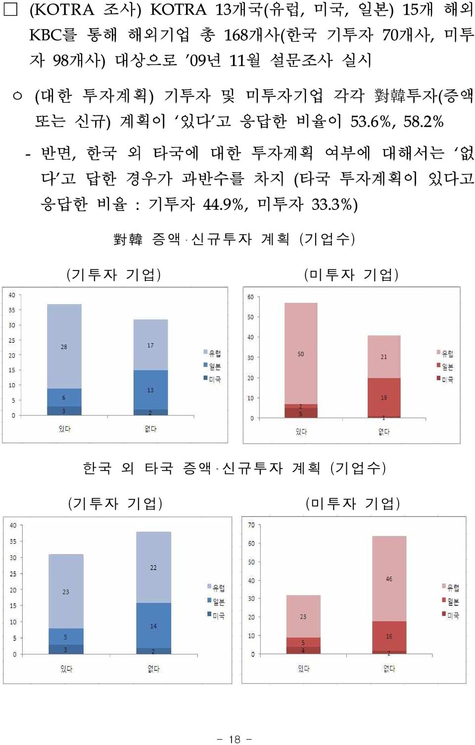 2% - 반면, 한국 외 타국에 대한 투자계획 여부에 대해서는 없 다 고 답한 경우가 과반수를 차지 (타국 투자계획이 있다고 응답한 비율 : 기투자 44.