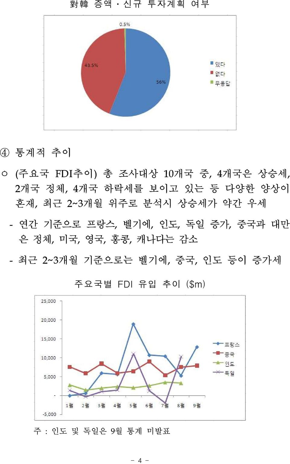 기준으로 프랑스, 벨기에, 인도, 독일 증가, 중국과 대만 은 정체, 미국, 영국, 홍콩, 캐나다는 감소 - 최근 2~3개월