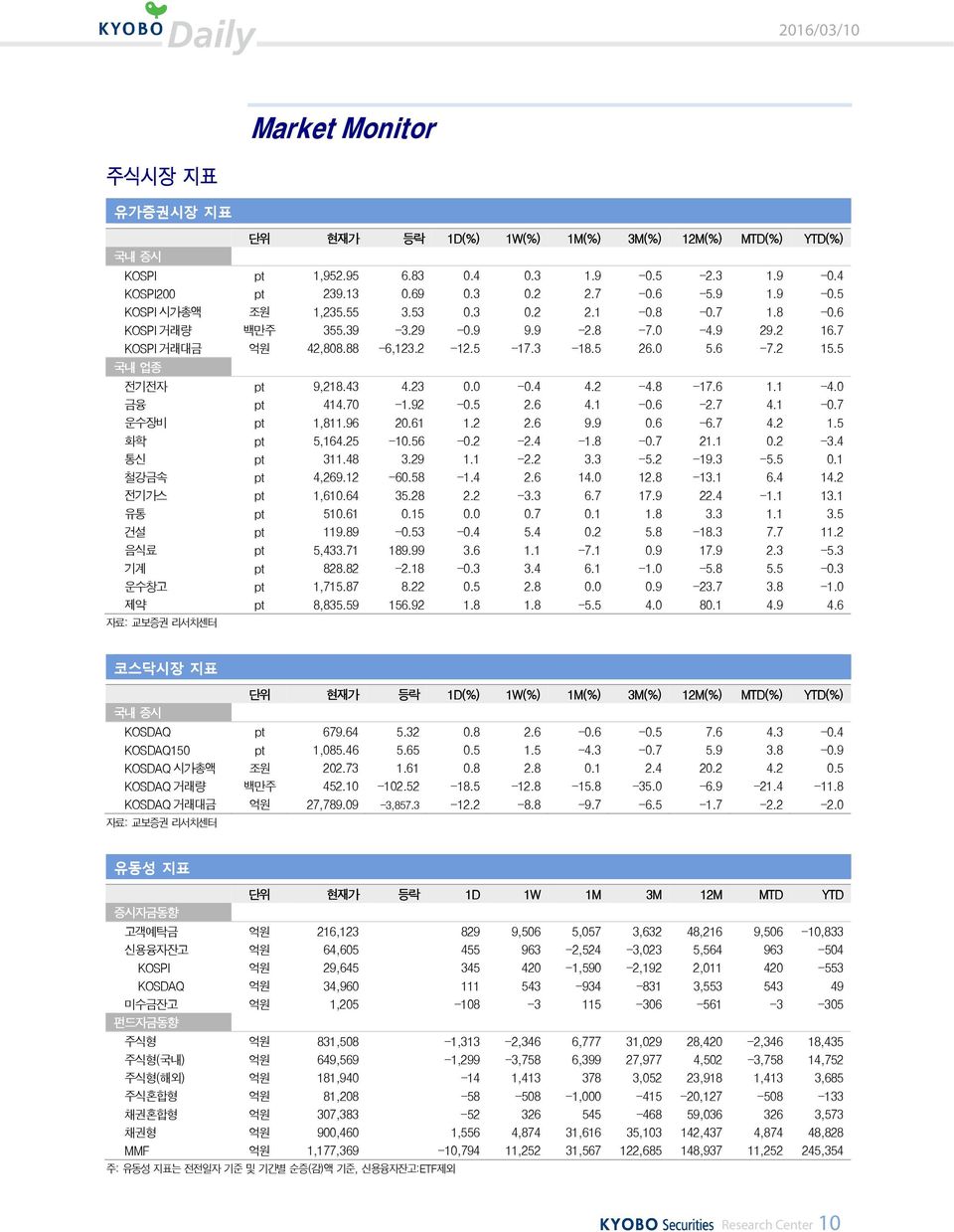 8-17.6 1.1-4.0 금융 pt 414.70-1.92-0.5 2.6 4.1-0.6-2.7 4.1-0.7 운수장비 pt 1,811.96 20.61 1.2 2.6 9.9 0.6-6.7 4.2 1.5 화학 pt 5,164.25-10.56-0.2-2.4-1.8-0.7 21.1 0.2-3.4 통신 pt 311.48 3.29 1.1-2.2 3.3-5.2-19.