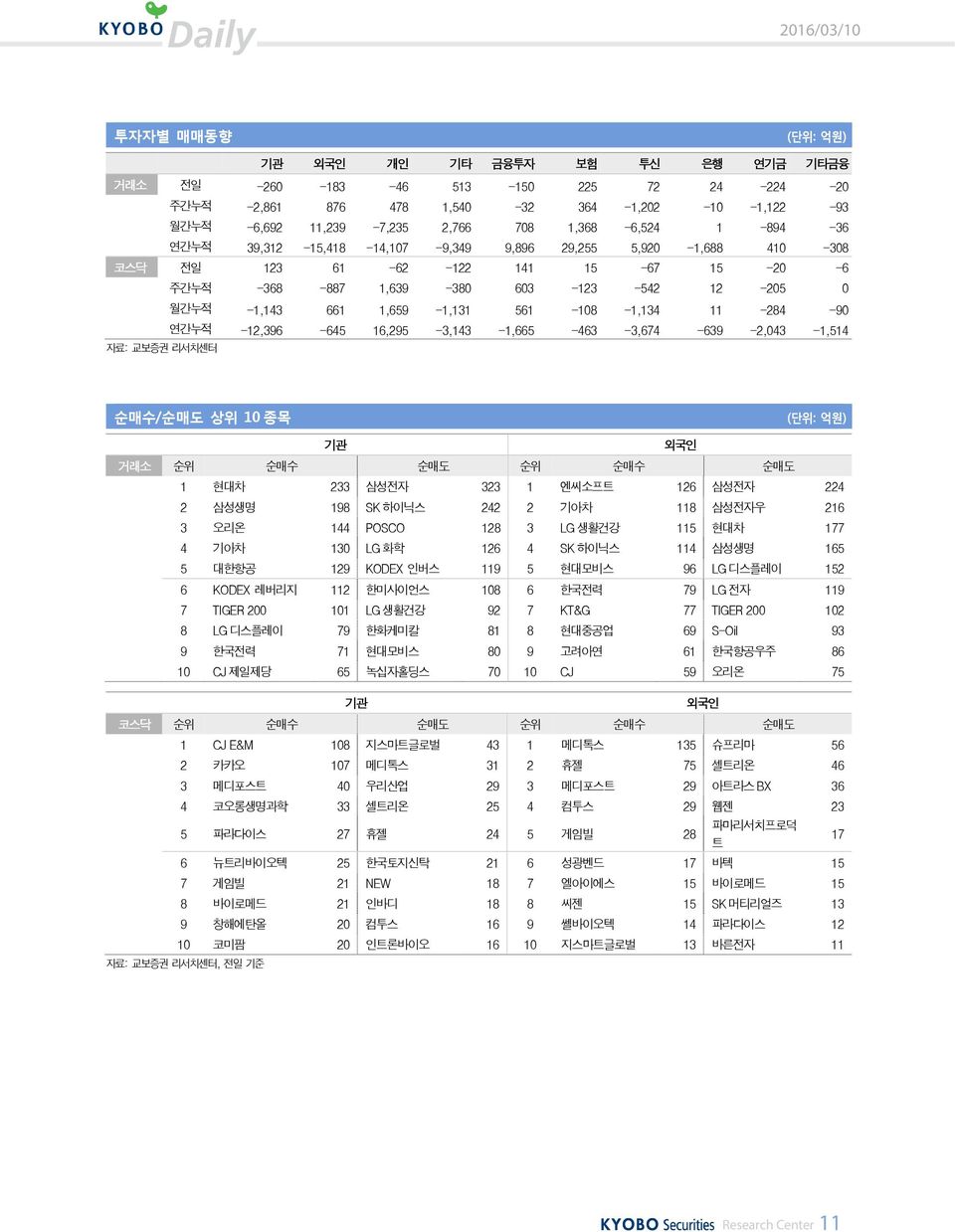 -1,134 11-284 -90 연간누적 -12,396-645 16,295-3,143-1,665-463 -3,674-639 -2,043-1,514 자료: 교보증권 리서치센터 순매수/순매도 상위 10 종목 (단위: 억원) 기관 외국인 거래소 순위 순매수 순매도 순위 순매수 순매도 1 현대차 233 삼성전자 323 1 엔씨소프트 126 삼성전자 224 2