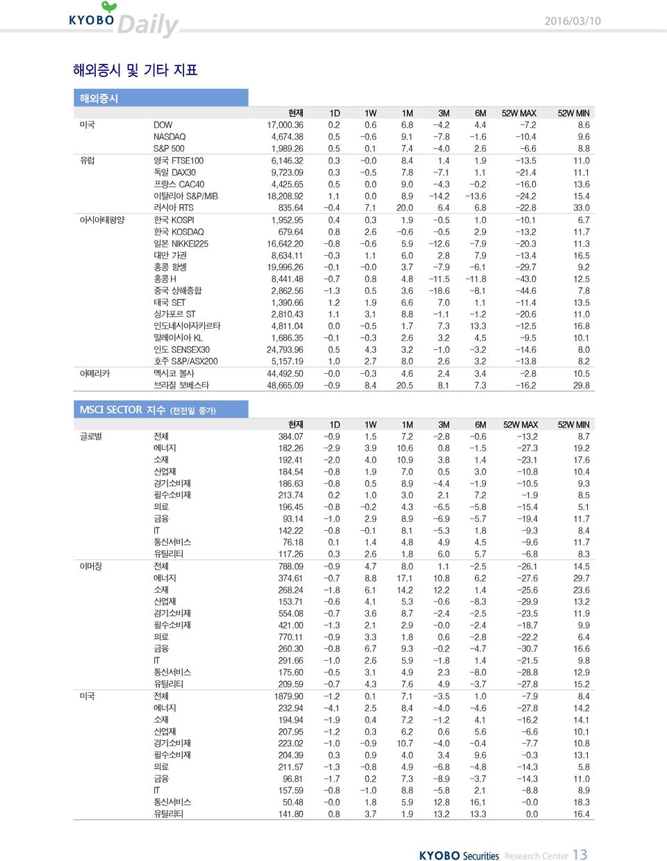 2 15.4 러시아 RTS 835.64-0.4 7.1 20.0 6.4 6.8-22.8 33.0 아시아태평양 한국 KOSPI 1,952.95 0.4 0.3 1.9-0.5 1.0-10.1 6.7 한국 KOSDAQ 679.64 0.8 2.6-0.6-0.5 2.9-13.2 11.7 일본 NIKKEI225 16,642.20-0.8-0.6 5.9-12.6-7.