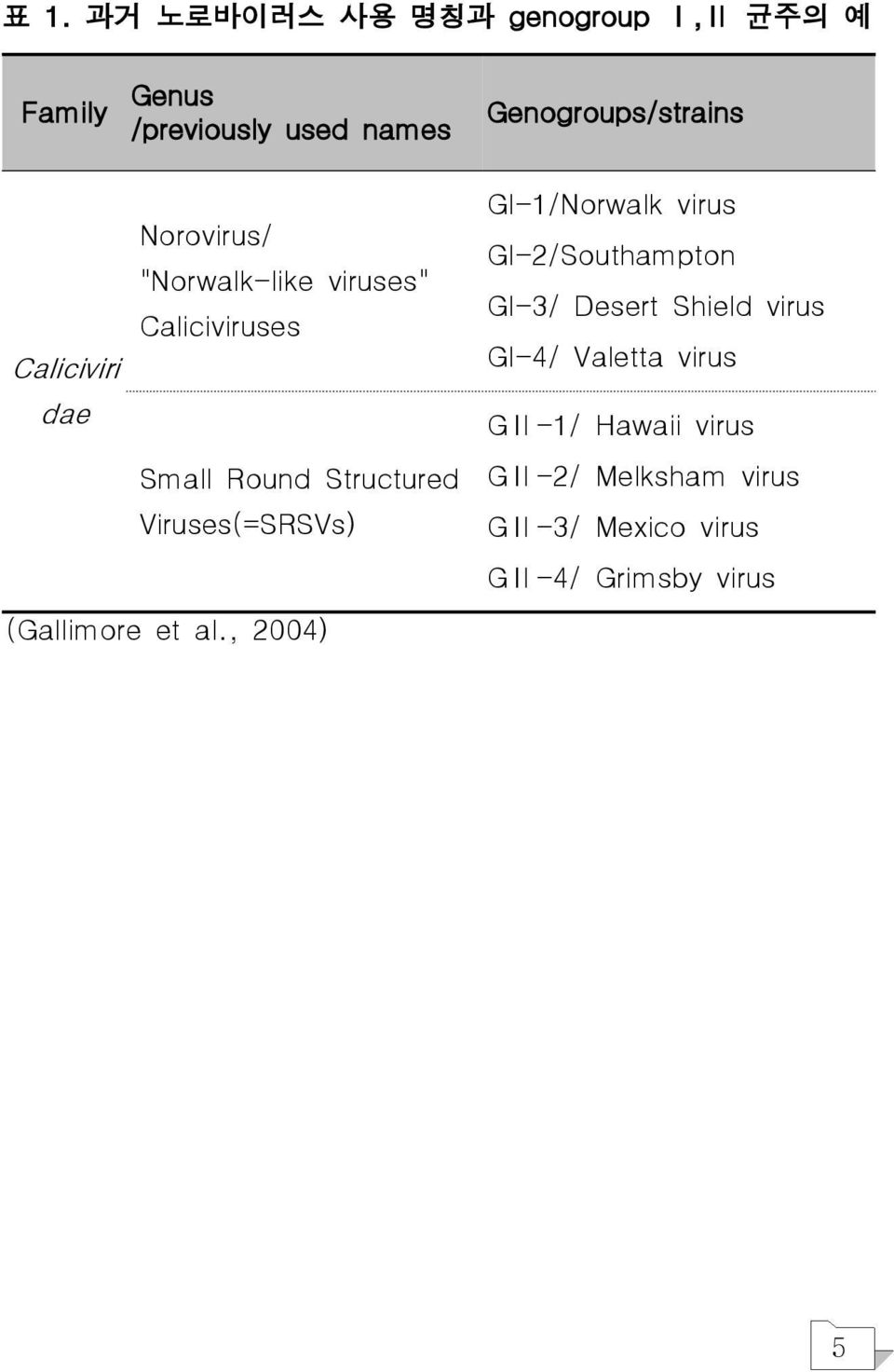 Viruses(=SRSVs) (Gallimore et al.