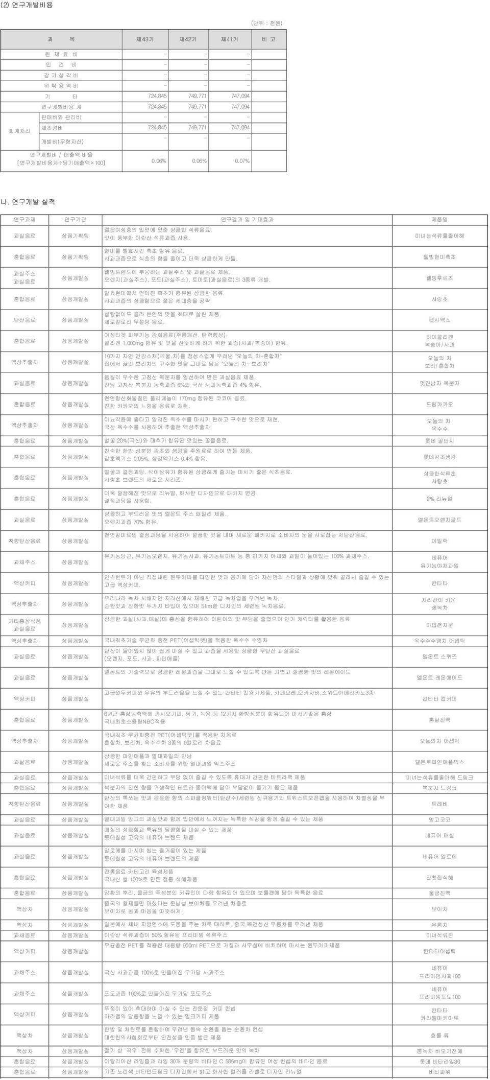 미녀는석류를좋아해 혼합음료 상품기획팀 현미를 발효시킨 흑초 함유 음료. 사과과즙으로 식초의 향을 줄이고 더욱 상큼하게 만듦. 웰빙현미흑초 과실주스 과실음료 웰빙트렌드에 부응하는 과실주스 및 과실음료 제품. 오렌지(과실주스), 포도(과실주스), 토마토(과실음료)의 3종류 개발. 웰빙후르츠 혼합음료 발효현미에서 얻어진 흑초가 함유된 상큼한 음료.