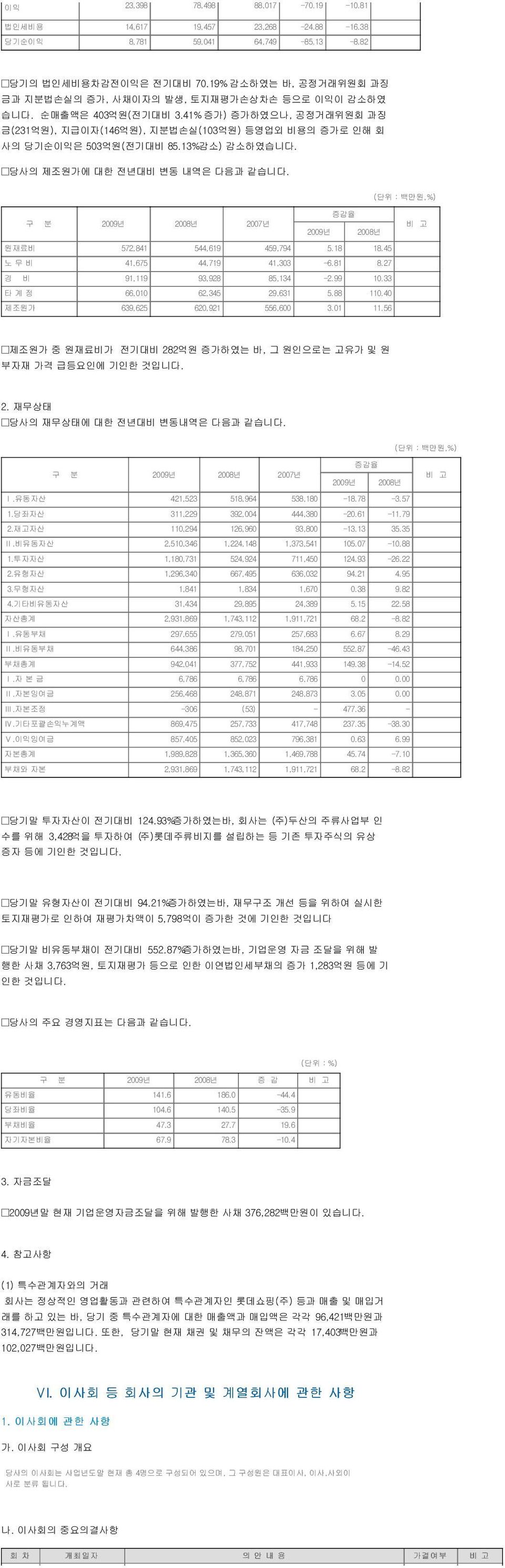 13%감소) 감소하였습니다. 당사의 제조원가에 대한 전년대비 변동 내역은 다음과 같습니다. (단위 : 백만원,%) 구 분 2009년 2008년 2007년 2009년 증감율 2008년 원재료비 572,841 544,619 459,794 5.18 18.45 노 무 비 41,675 44,719 41,303-6.81 8.