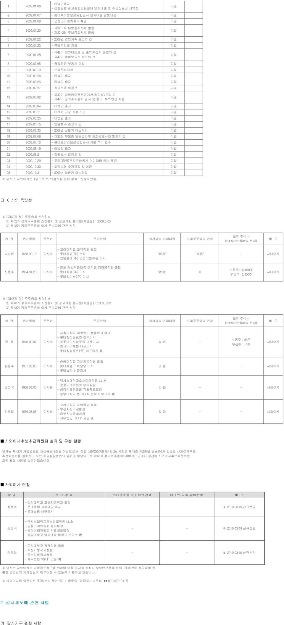 03.02 - 제42기 이익잉여금처분계산서(안)승인의 건 - 제42기 정기주주총회 일시 및 장소, 부의안건 확정 가결 14 2009.03.04 - 타법인 출자 가결 15 2009.03.11 - 회 규정 개정의 건 가결 16 2009.03.25 - 타법인 출자 가결 17 2009.04.15 - 임원보수 조정의 건 가결 18 2009.06.