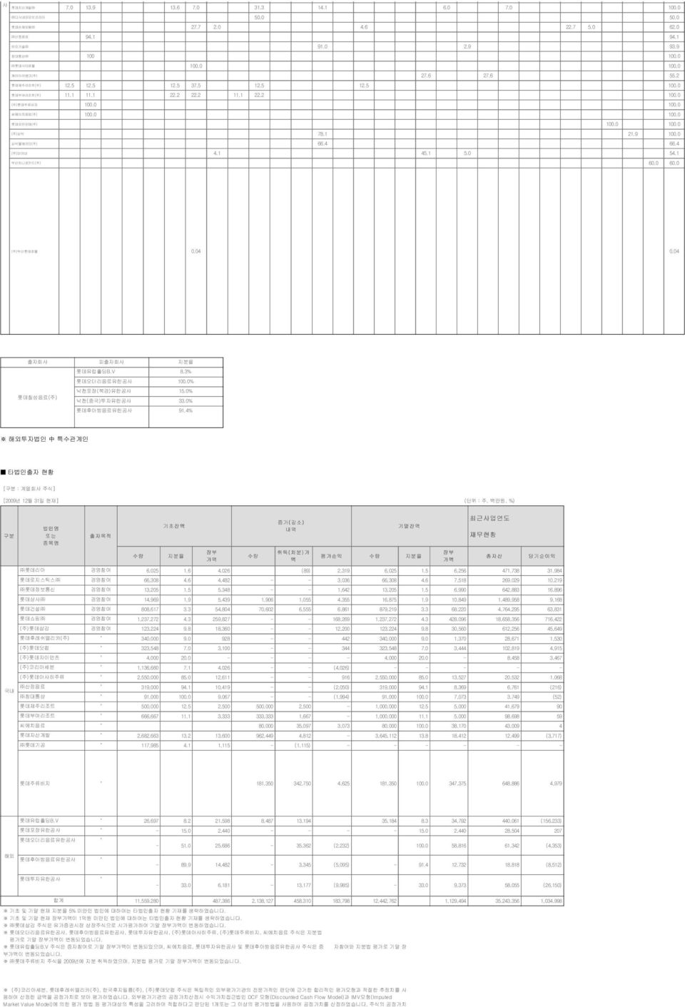 4 (주)마이비 54.1 4.1 45.1 5.0 부산하나로카드(주) 60.0 60.0 (주)부산호텔 0.04 0.04 출자회사 피출자회사 지분율 유럽홀딩B.V 8.3% 오더리음료유한공사 100.0% 칠성음료(주) 낙천포장(북경)유한공사 15.0% 낙천(중국)투자유한공사 33.0% 후아방음료유한공사 91.