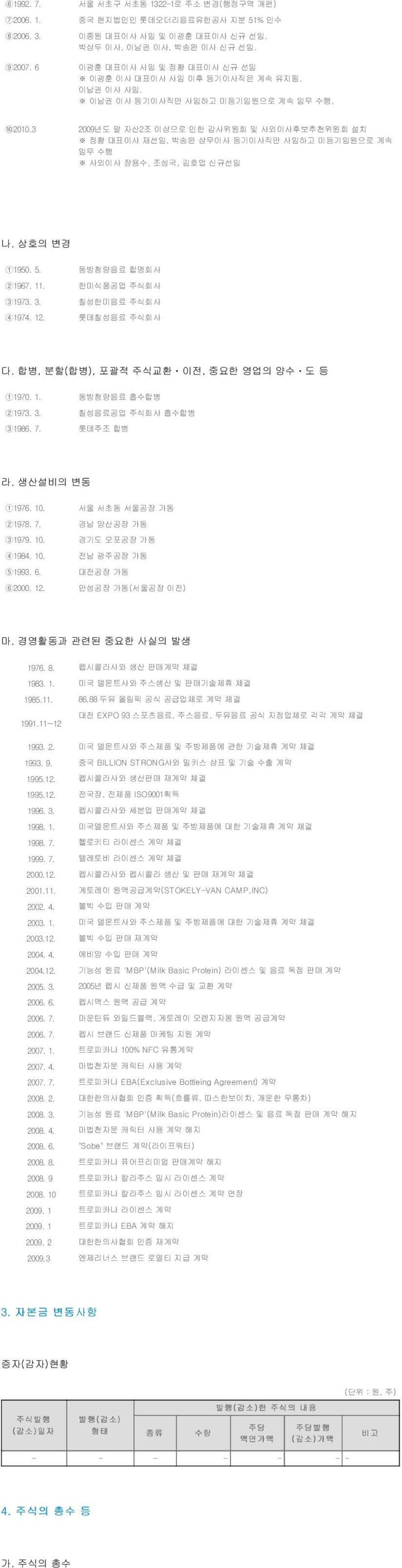 11. 한미식품공업 주식회사 31973. 3. 칠성한미음료 주식회사 41974. 12. 칠성음료 주식회사 다. 합병, 분할(합병), 포괄적 주식교환ㆍ이전, 중요한 영업의 양수ㆍ도 등 11970. 1. 동방청량음료 흡수합병 21973. 3. 칠성음료공업 주식회사 흡수합병 31986. 7. 주조 합병 라. 생산설비의 변동 11976. 10.