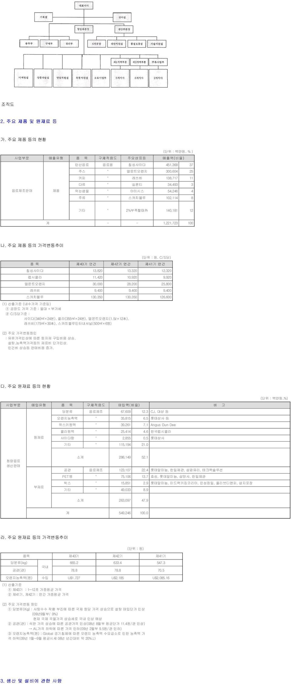 8 기타 " 2%부족할때 外 140,181 12 계 - - 1,221,723 100 나.