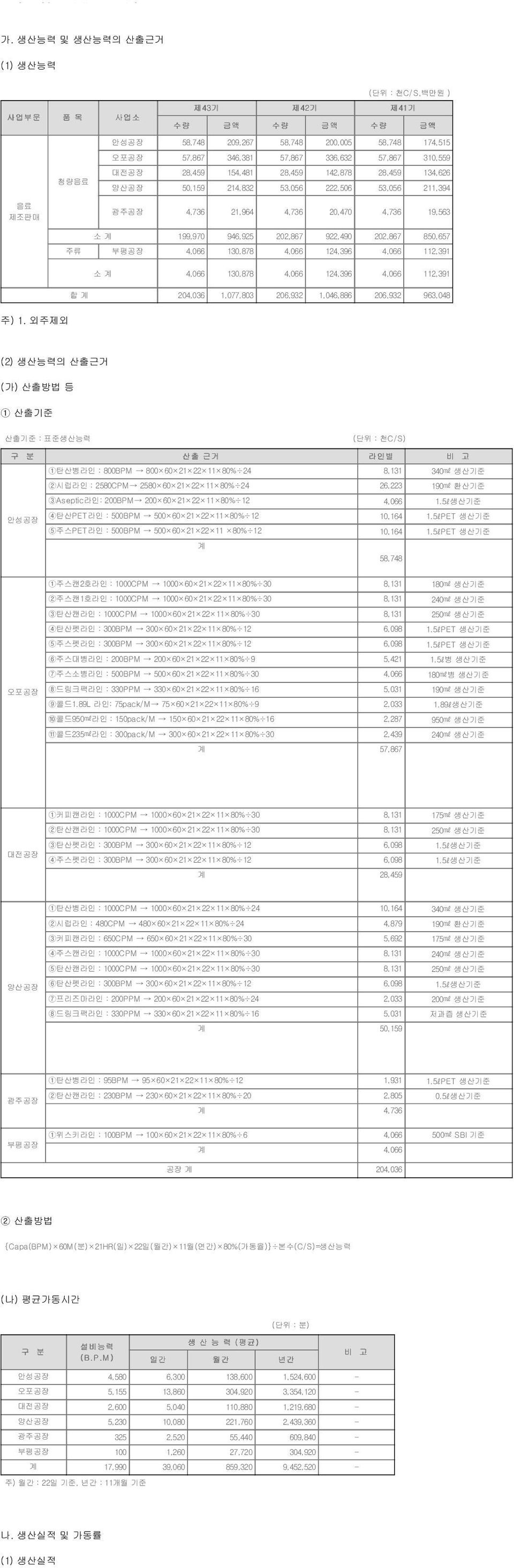 154,481 28,459 142,878 28,459 134,626 양산공장 50,159 214,832 53,056 222,506 53,056 211,394 음료 제조판매 광주공장 4,736 21,964 4,736 20,470 4,736 19,563 소 계 199,970 946,925 202,867 922,490 202,867 850,657 주류 부평공장