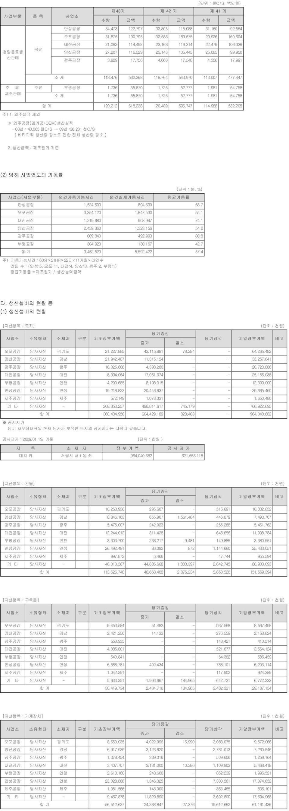 1,725 52,777 1,981 54,758 소 계 1,736 55,870 1,725 52,777 1,981 54,758 합 계 120,212 618,238 120,489 596,747 114,988 532,205 주) 1.