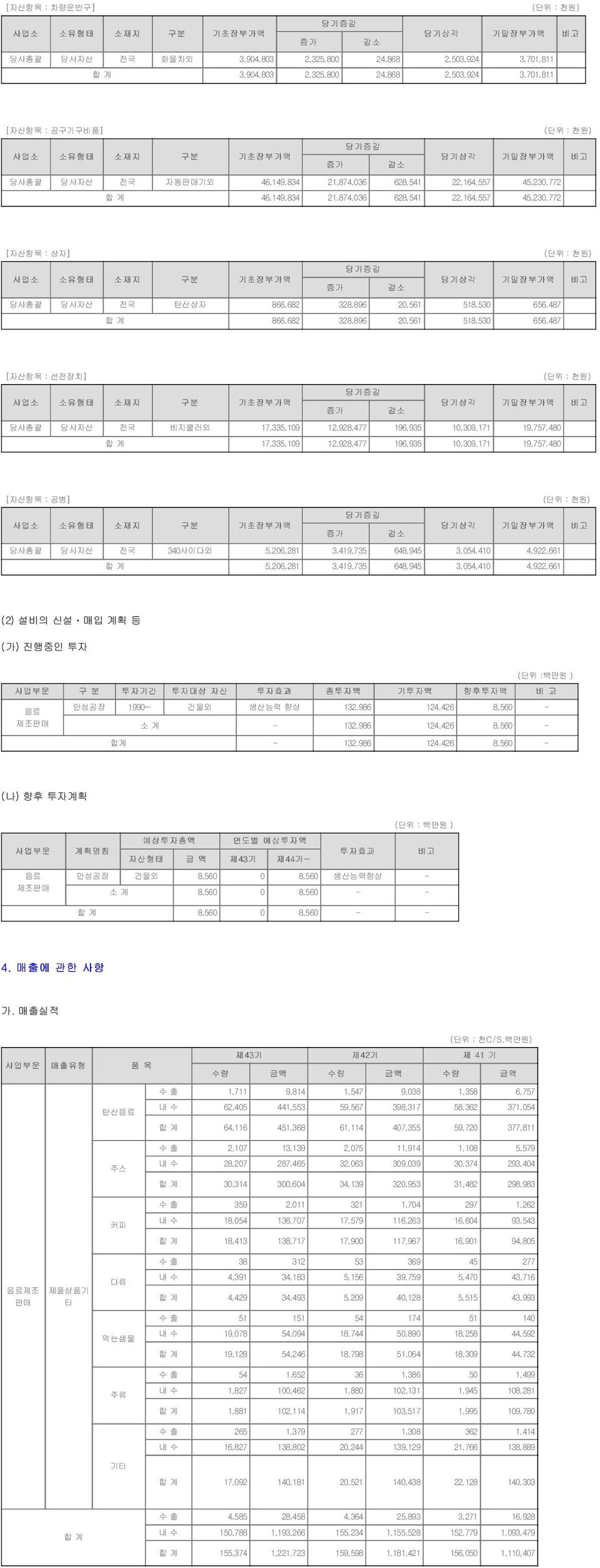 상자] (단위 : 천원) 사업소 소유형태 소재지 구분 기초장부가액 증가 당기증감 감소 당기상각 기말장부가액 당사총괄 당사자산 전국 탄산상자 866,682 328,896 20,561 518,530 656,487 합 계 866,682 328,896 20,561 518,530 656,487 [자산항목 : 선전장치] (단위 : 천원) 사업소 소유형태 소재지 구분