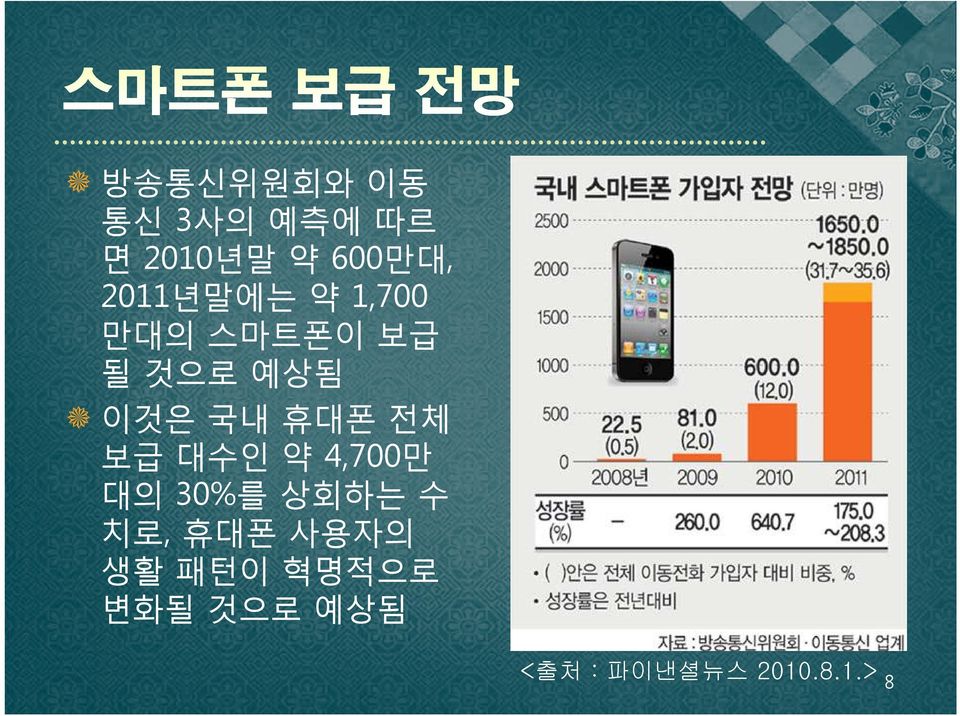 휴대폰 전체 보급 대수인 약 4,700만 대의 30%를 상회하는 수 치로, 휴대폰