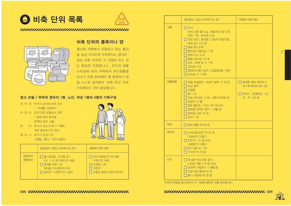 개 치즈, 어묵 등 각 1 팩 과자류 3 개 영양보조식품 3 상자, 건강음료분말 1 봉지 조미료 각 1 세트 재해에 대한 대비 참고 모델 / 부부와 영유아 1명, 노인, 여성 1명의 4명의 가족구성 아 버 지 어 머 니 아 이 할 머 니 재해지의 경험에서 히가시 교타로 (40) 교사 : 카레를 사랑한다 교카 (36) 보험회사 근무 : 현재 육아 휴직중,