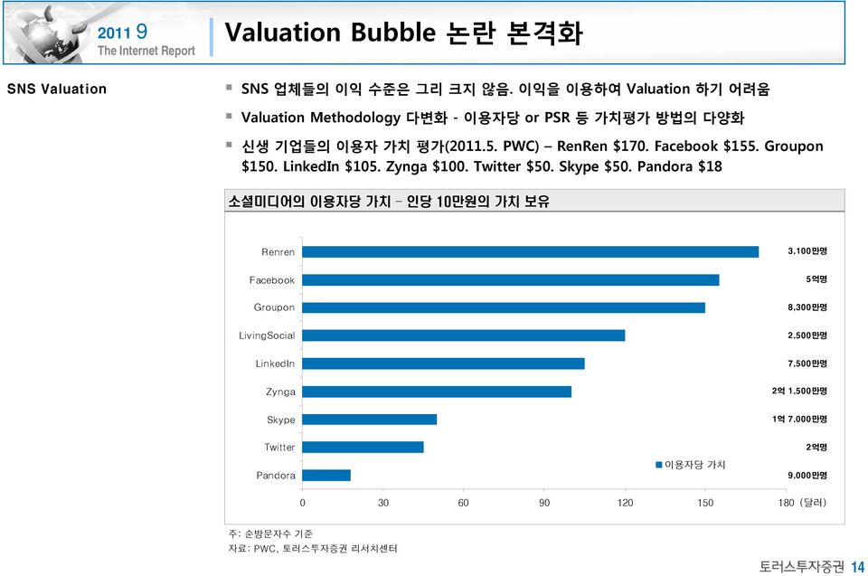 Facebook $155. Groupon $15. LinkedIn $15. Zynga $1. Twitter $5. Skype $5.